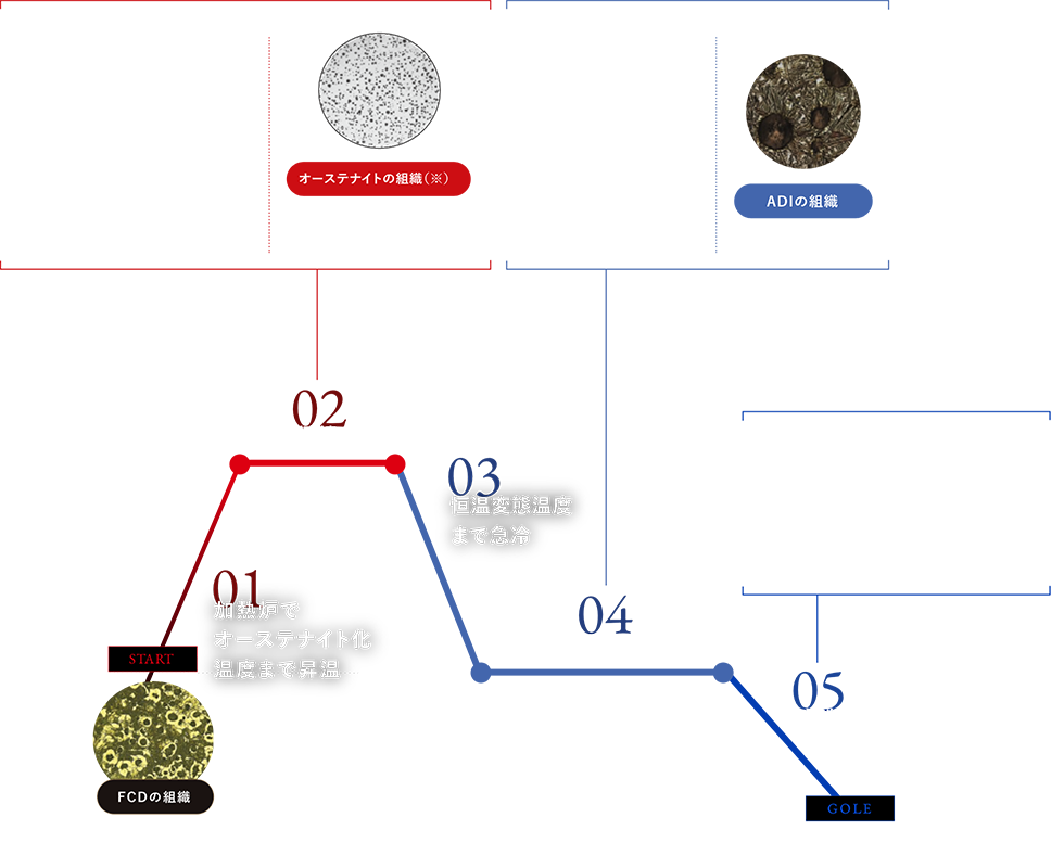 球状黒鉛鋳鉄のオーステンパ処理のヒートパターンと基地組織の変化